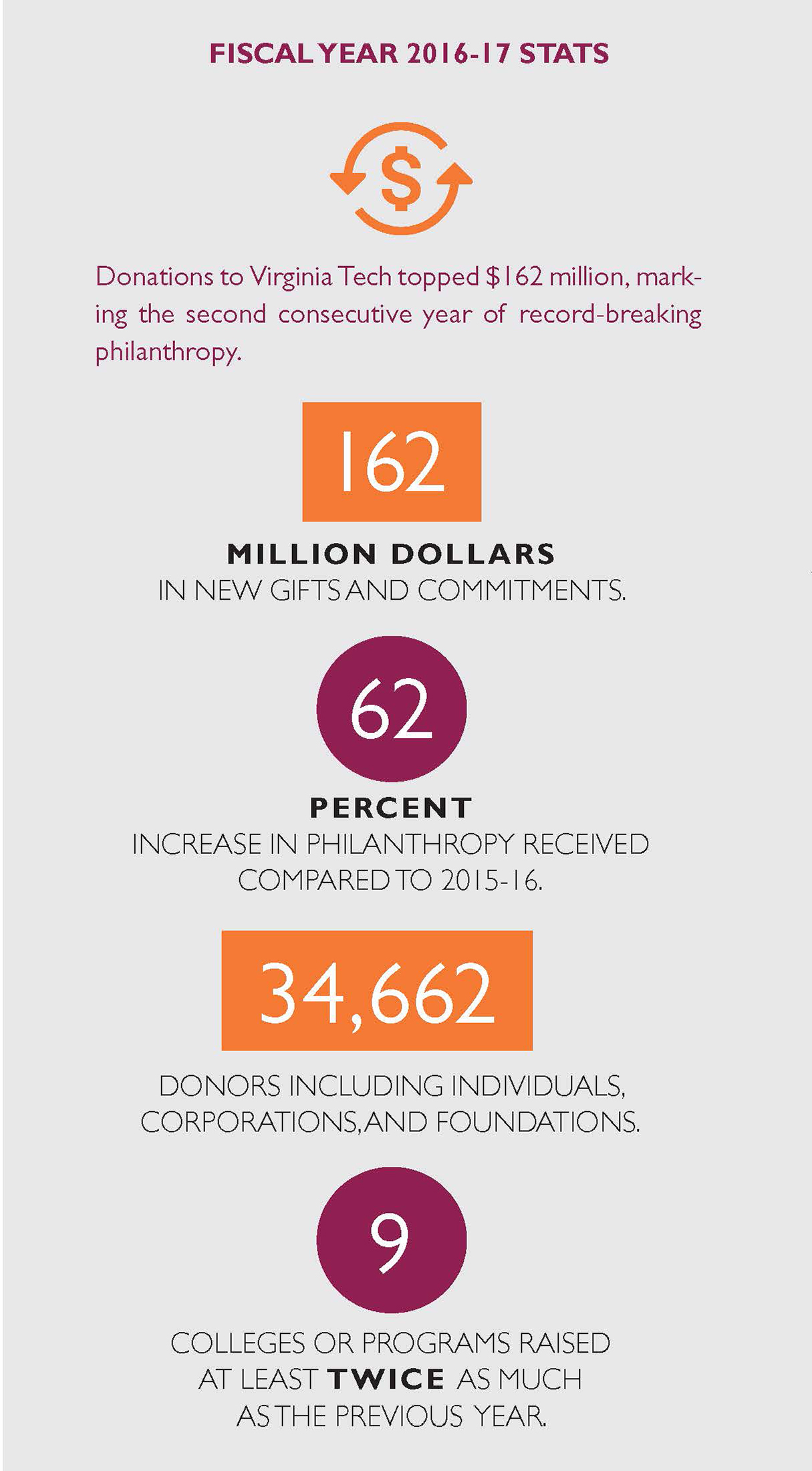 Graphic showing fiscal year stats