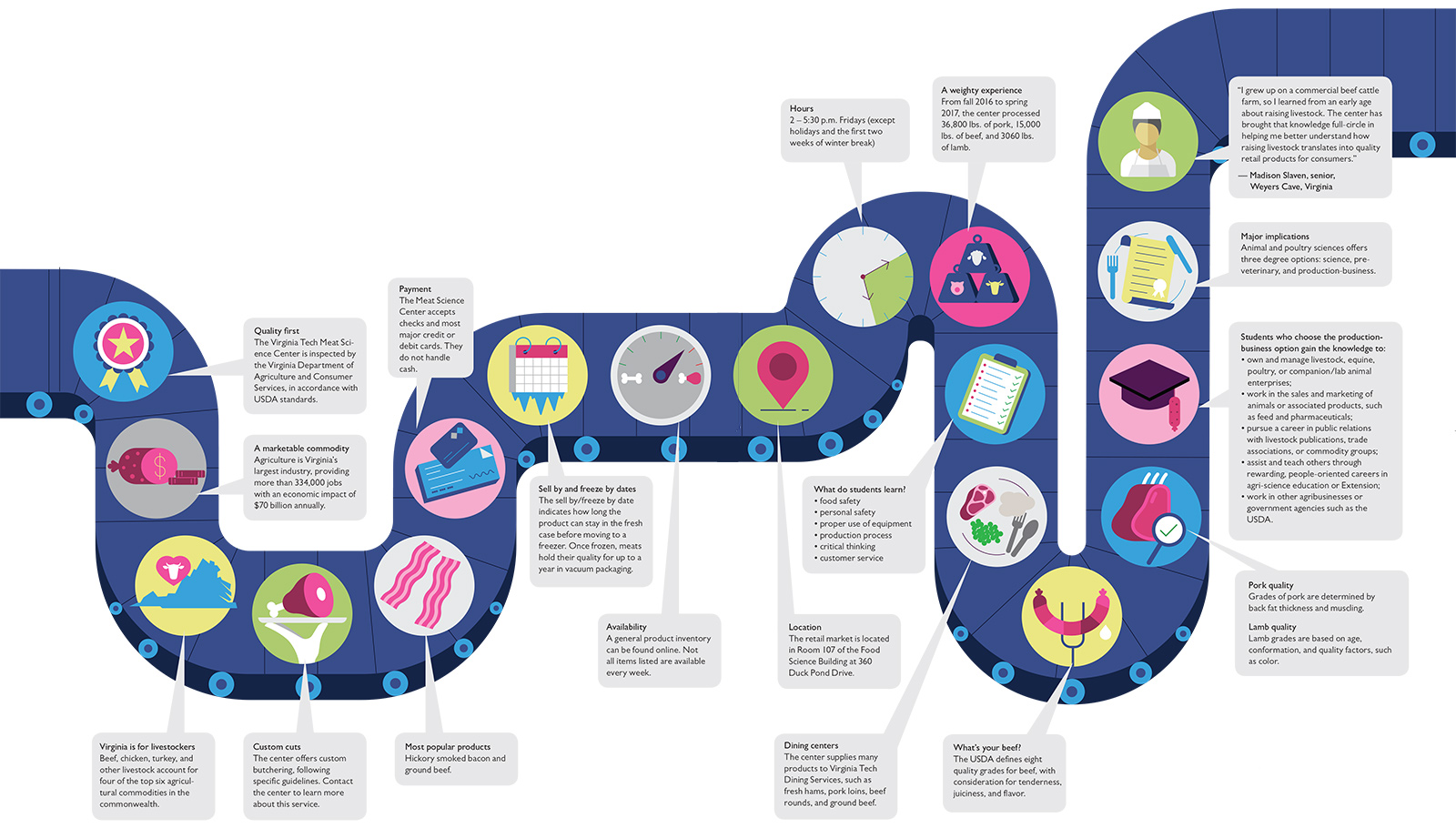 Infographic about Meat Science Center