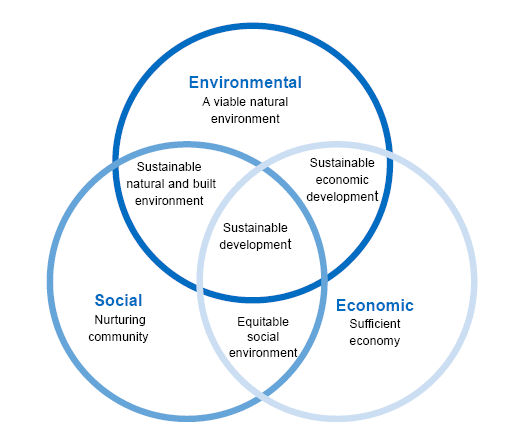 sustainability Venn diagram