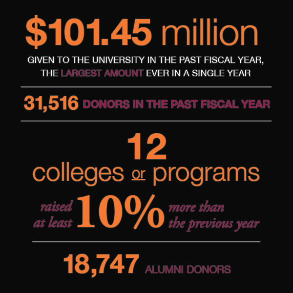 FY2015 giving at Virginia Tech