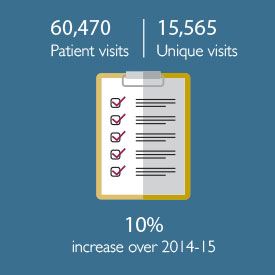 Schiffert Health Center statistics